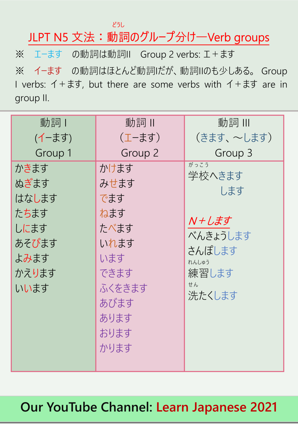 JLPT N5 文法：動詞のグループ分け―Verb groups
