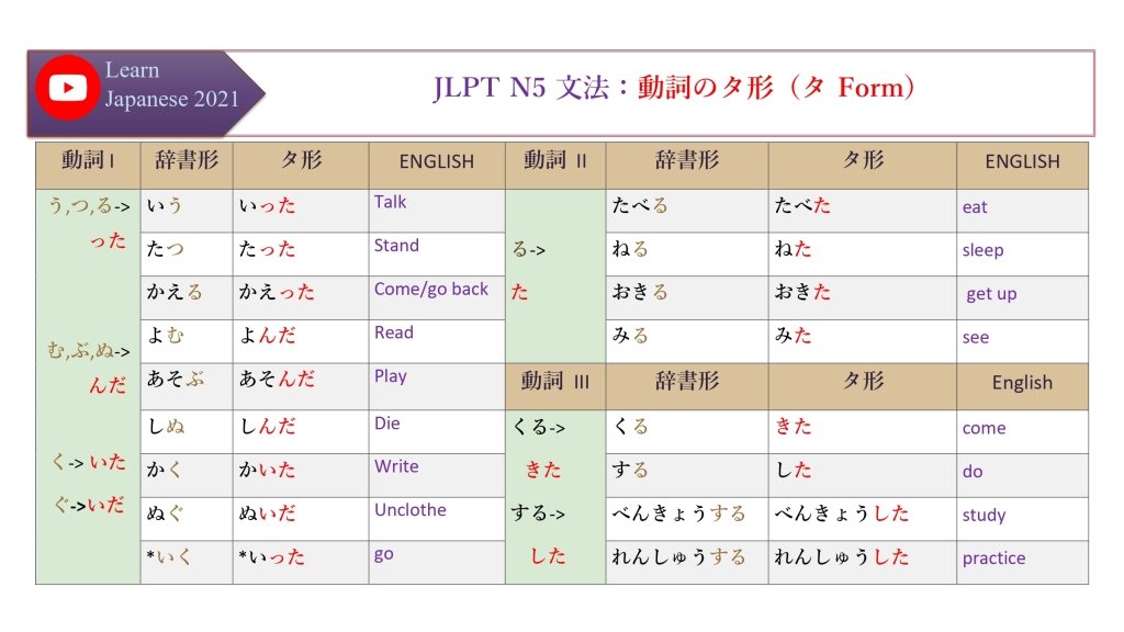 JLPT N5 文法：動詞のタ形（タ Form）