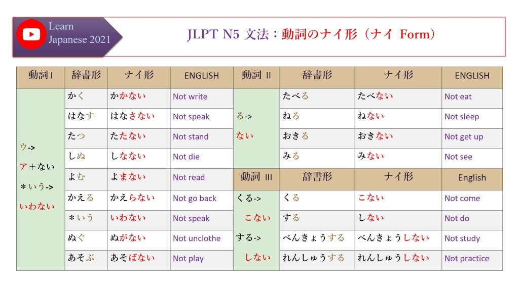 JLPT N5 文法：動詞のナイ形（ナイ Form）